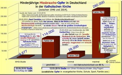 Missbrauchsopfer in Deutschland mit Stand 12.03.2019, Kirche, Mobbing